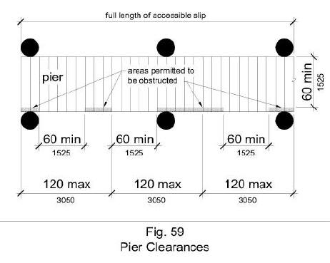 Figure 59 illustrates pier clearances in plan view. Accessible boat slips are served by clear pier space 60 inches wide minimum and at least as long as the accessible boat slips. Every 10 feet maximum of linear pier edge serving the accessible boat slips contains at least one continuous clear opening 60 inches minimum wide.