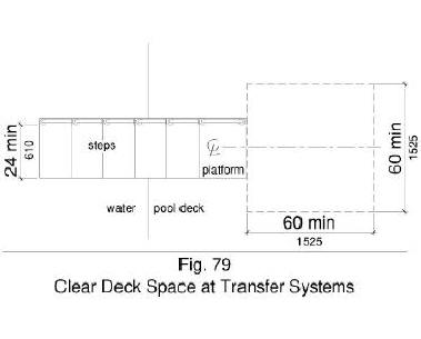 Figure 79 shows clear deck space 60 by 60 inches minimum at the base of the transfer platform surface that is centered along a 24 inch minimum unobstructed side of the transfer platform.