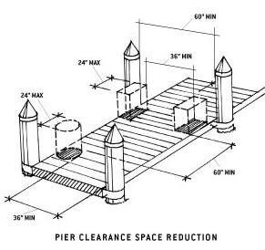 illustration of pier clearance space
reduction