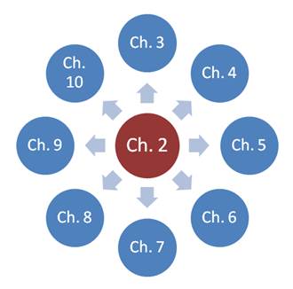 Diagram – circle labeled “Chapter 2” pointing circles representing Chapters 3 - 10