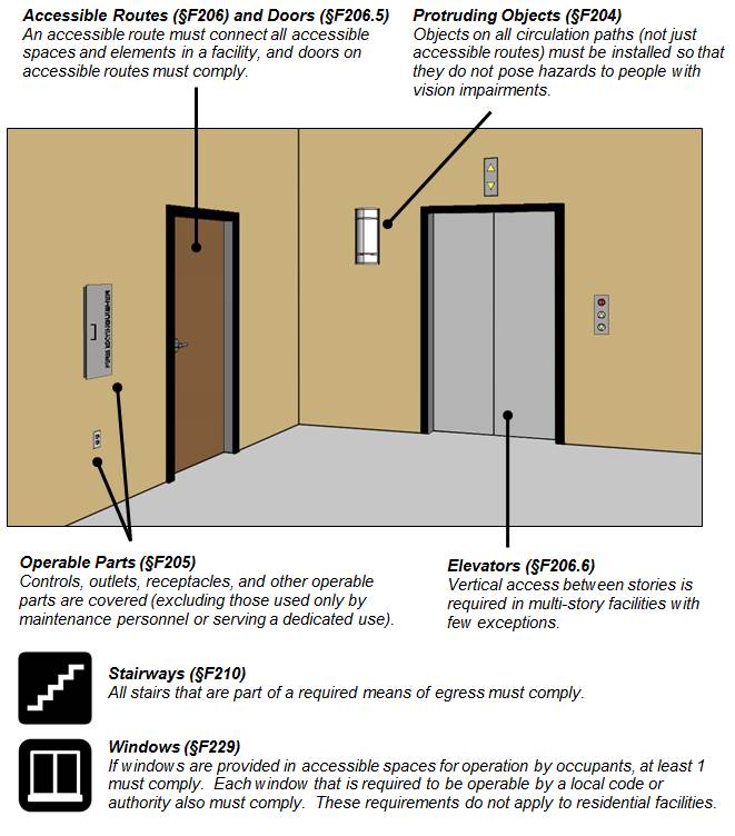 Figure of corridor with a door, elevator, light sconce (protruding object), outlet and fire extinguisher cabinet (operable parts).  Figure notes:  Accessible Routes (§F206) and Doors (§F206.5) An accessible route must connect all accessible spaces and elements in a facility, and doors on accessible routes must comply Protruding Objects (§F204) Objects on all circulation paths (not just accessible routes) must be installed so that they do not pose hazards to people with vision impairments. Operable Parts (§F205) Controls, outlets, receptacles, and other operable parts are covered (excluding those used only by maintenance personnel or serving a dedicated use)..  Elevators (§F206.6)  Vertical access between stories is required in multi-story facilities with few exceptions. Stairways (§F210) All stairs that are part of a required means of egress must comply. Windows (§F229) If windows are provided in accessible spaces for operation by occupants, at least 1 must comply.  Each window that is required to be operable by a local code or authority also must comply.  These requirements do not apply to residential facilities.