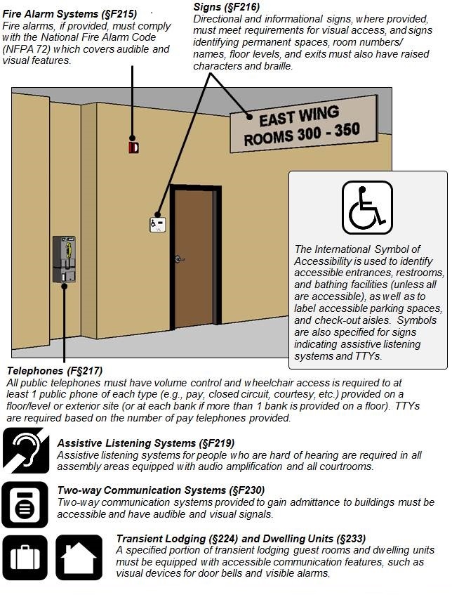Figure of corridor with overhead sign (“East Wing Rooms 300 – 350”), sign at door, fire alarm, and pay telephone.  Figure notes:   Fire Alarm Systems (§F215) Fire alarms, if provided, must comply with the National Fire Alarm Code (NFPA 72) which covers audible and visual features.   Signs (§F216) Directional and informational signs, where provided, must meet requirements for visual access, and signs identifying permanent spaces, room numbers/ names, floor levels, and exits must also have raised characters and braille. The International Symbol of Accessibility is used to identify accessible entrances, restrooms, and bathing facilities (unless all are accessible), as well as to label accessible parking spaces, and check-out aisles.  Symbols are also specified for signs indicating assistive listening systems and TTYs.   Telephones (§F217) All public telephones must have volume control and wheelchair access is required to at least 1 public phone of each type (e.g., pay, closed circuit, courtesy, etc.) provided on a floor/level or exterior site (or at each bank if more than 1 bank is provided on a floor). TTYs are required based on the number of pay telephones provided. Assistive Listening Systems (§F219) Assistive listening systems for people who are hard of hearing are required in all assembly areas equipped with audio amplification and all courtrooms.  Two-way Communication Systems (§F230) Two-way communication systems provided to gain admittance to buildings must be accessible and have audible and visual signals. Transient Lodging (§F224) and Dwelling Units (§F233)  A specified portion of transient lodging guest rooms and dwelling units must be equipped with accessible communication features, such as visual devices for door bells and visible alarms.