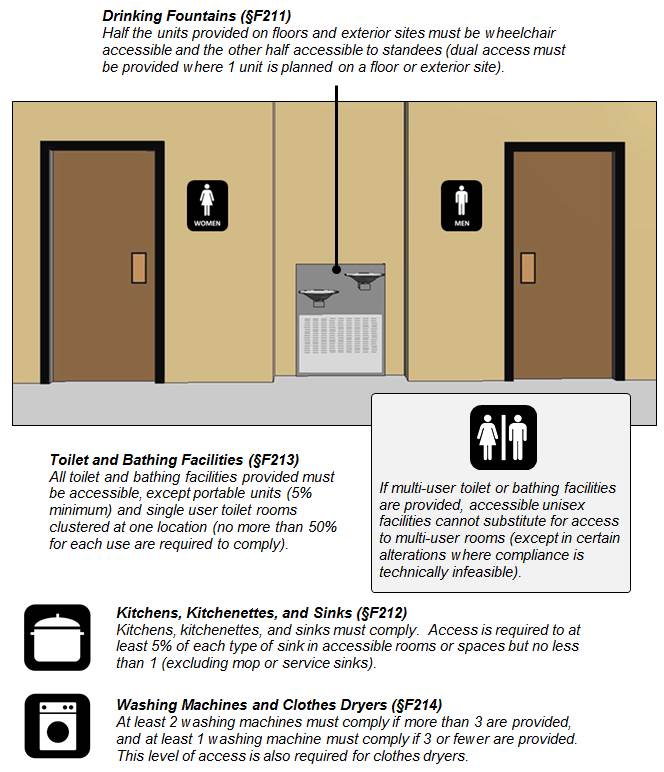 Figure of entrances to a women’s room and men’s room with a dual bowl drinking fountain in between.  Figure notes:   Drinking Fountains (§F211) Half the units provided on floors and exterior sites must be wheelchair accessible and the other half accessible to standees (dual access must be provided where 1 unit is planned on a floor or exterior site). Toilet and Bathing Facilities (§F213) All toilet and bathing facilities provided must be accessible, except portable units (5% minimum) and single user toilet rooms clustered at one location (no more than 50% for each use are required to comply).   If multi-user toilet or bathing facilities are provided, accessible unisex facilities cannot substitute for access to multi-user rooms (except in certain alterations where compliance is technically infeasible).     Kitchens, Kitchenettes, and Sinks (§F212) Kitchens, kitchenettes, and sinks must comply.  Access is required to at least 5% of each type of sink in accessible rooms or spaces but no fewer than 1 (except those in work areas used only by employees for work purposes).   Washing Machines and Clothes Dryers (§F214) At least 2 washing machines must comply if more than 3 are provided, and at least 1 washing machine must comply if 3 or fewer are provided.  This level of access is also required for clothes dryers. 