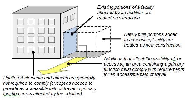 Existing facility and addition. Figure notes: Existing portions of a facility affected by an addition are treated as alterations. Newly built portions added to an existing facility are treated as new construction. Additions that affect the usability of, or access to, an area containing a primary function must comply with requirements for an accessible path of travel. Unaltered elements and spaces are generally not required to comply (except as needed to provide an accessible path of travel to primary function areas affected by the addition).