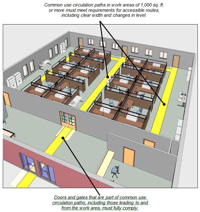 Common use circulation paths shown in employee work area greater than
1,000 square feet containing approximately 20 cubicles. Figure notes:
Common use circulation paths in work areas of 1,000 sq. ft. or more must
meet requirements for accessible routes, including clear width and
changes in level. Doors and gates that are part of common use
circulation paths, including those leading to and from the work area,
must fully
comply.