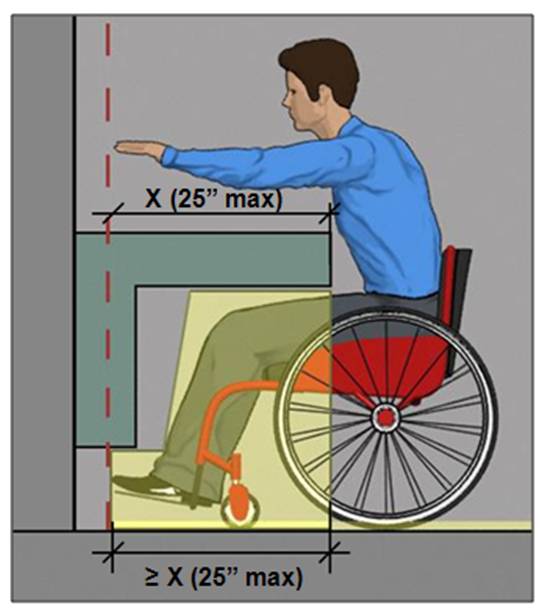 Person using wheelchair shown reaching over counter with reach depth 25 inches maximum from the leading edge and the knee and toe space below equal or greter than the reach depth (25 inches maximum)