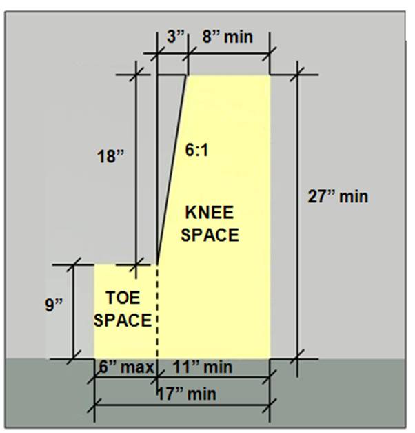 Toe space 9 inches high and 6 inches deep max. and knee space that slopes up 18 inches from a 9 inch height to a 27 inche height over a 3 inche span and is 8 inches deep at a full height of 27 inches (for a total depth of 11 inches for knee and 17 inches including the 6 inch toe space)