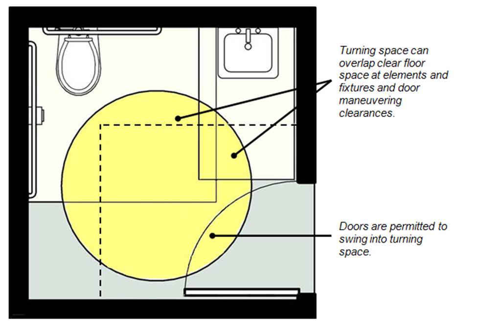 Turning circle in toilet room shown overlapping clear floor space at
toilet and lavatory and door maneuvering clearance; doors are permitted
to swing into turning
space.