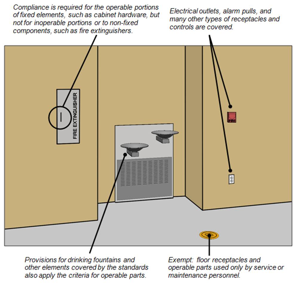 Examples of operable parts (fire extinguisher cabinet, drinking
fountain, fire alarm pull, and electrical outlet. Notes: Compliance is
required for the operable portions of fixed elements, such as cabinet
hardware, but not for inoperable portions or to non-fixed components,
such as fire extinguishers; Electrical outlets, alarm pulls, and many
other types of receptacles and controls are covered; Provisions for
drinking fountains and other elements covered by the standards also
apply the criteria for operable parts; Exempt: floor receptacles and
operable parts used only by service or maintenance
personnel.