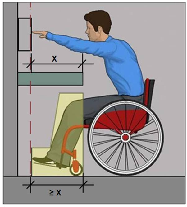 Person using wheelchair shown in side view reaching over counter with knee and toe space to operable part; depth of knee and toe space below counter must equal or exceed reach depth above counter.