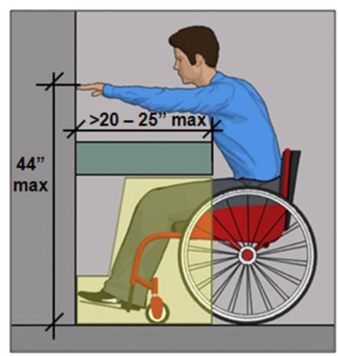 44 inches maximum reach height above obstruction (counter) if reach depth is greater than 20 inches (25 inches maximum)