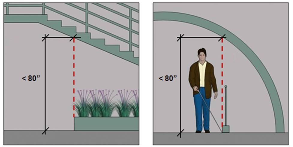 Image of vertical clearance less than 80 inches AFF below stair that is
detectable by fixed planter; second image shows railing at point where
vertical clearance at curved (or sloped) wall is less than 80 inches
