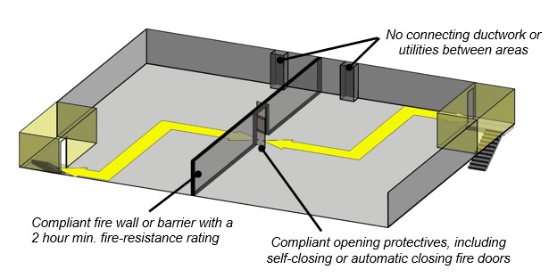 Schematic of horizontal exit shows compliant fire wall or barrier with
a 2 hour minimum fire-resistance rating; compliant opening protectives,
including self-closing or automatic closing fire doors, and no
connecting ductwork or utilities between
areas.
