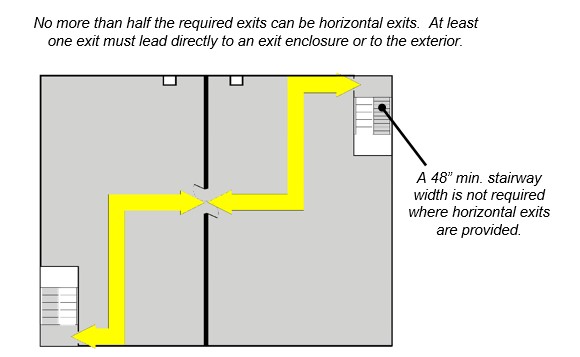 Plan view of horizontal exit and enclosed exit stairways. Notes: No
more than half the required exits can be horizontal exits. At least one
exit must lead directly to an exit enclosure or to the exterior. A 48 inches
minimum stairway width is not required where horizontal exits are
provided.