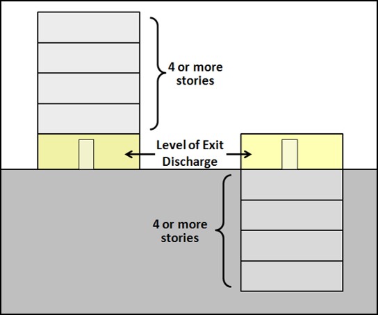 Diagram show building with 4 or more stories above the level of exit
discharge and another building with 4 or more stories below the level of
exit discharge.
