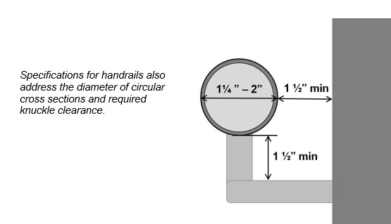 Handrail circular cross section 1/1/4 inches to 2 inches in diameter with a 1 ½ inches
clearance behind and below. Note: Specifications for handrails also
address the diameter of circular cross sections and required knuckle
clearance.