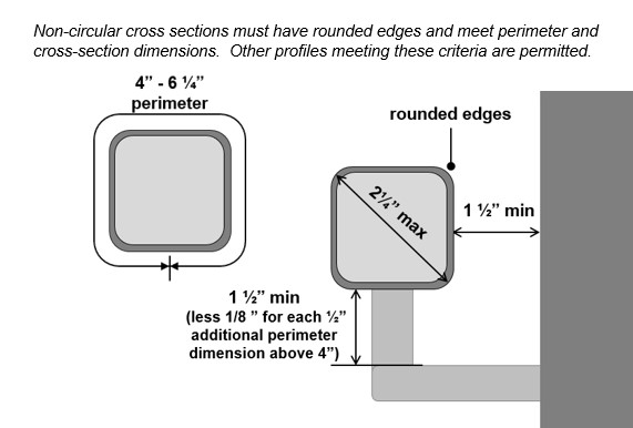 Handrail non-circular cross section (square with rounded corners) with
2 ¼ inches maximum dimension, rounded edges, 4 inches to 6 ¼ inches perimeter dimension, 1 ½ inches
clearance behind, and clearance below that is 1 ½ inches (less 1/8 inches for each
½ inches additional perimeter dimension. Note: Non-circular cross sections
must have rounded edges and meet perimeter and cross-section dimensions.
Other profiles meeting these criteria are
permitted.