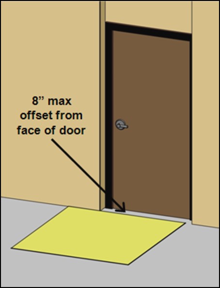Door in shallow recess with maneuvering clearance 8 inches max from face of
door