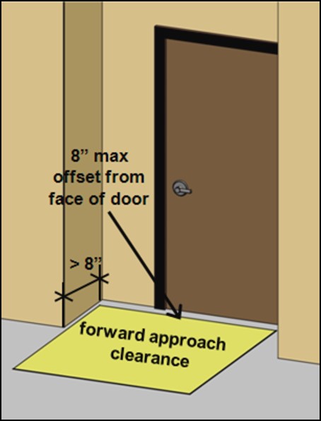 Door in deep recess over 8 inches deep with maneuvering clearance for
forward approach 8 inches maximum from face of the door