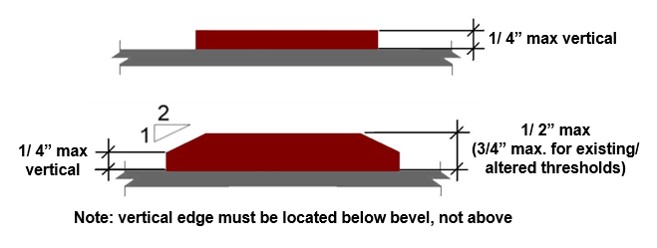 Threshold ¼ inch high maximum with vertical sides. Treshold ½" high max
(3/4 inches maximum for existing/ altered thresholds) with vertical edge up to ¼ inch
maximum and 1:2 maximum beveled edge above. Note: vertical edge must be located
below bevel, not above.