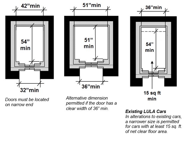 Figure one shows the configuration for new construction. The door
clear width is 32 inches minimum and the car width measured side to side is
42 inches minimum. The car depth is 54 inches minimum. Doors must be located on
narrow end. Second figure shows alternative dimensions of clear interior
space 51 by 51 inches minimum that are permitted if door clear width is 36 inches
minimum. Third figure shows dimensions for existing LULA cars that are
altered: 36 inches minimum width, depth 54 inches minimum, and the net clear car
area is 15 square feet
minimum.