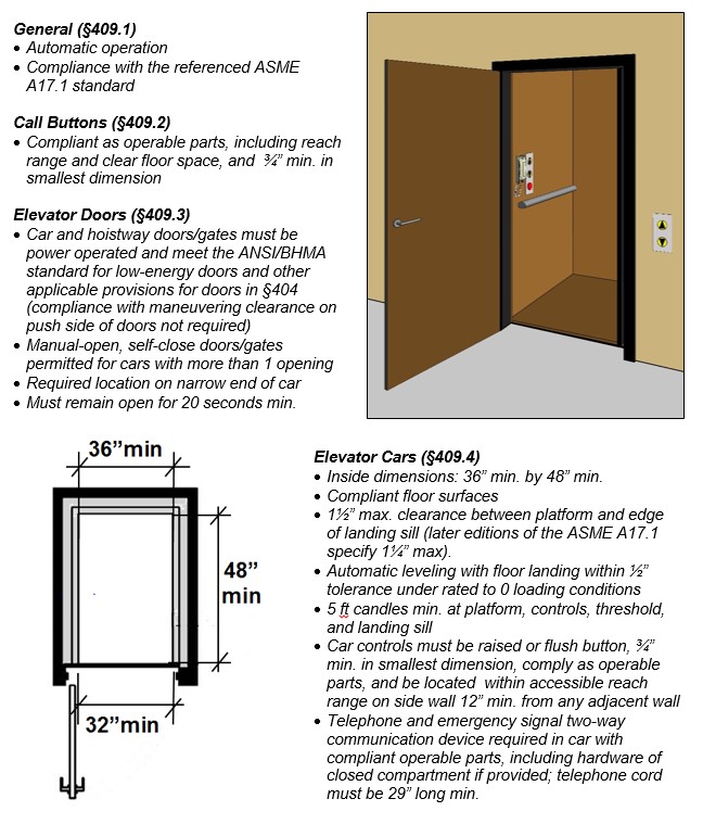 Private residence elevator. Notes: General (§409.1) - Automatic
operation; Compliance with the referenced ASME A17.1 standard. Call
Buttons (§409.2) - Compliant as operable parts, including reach range
and clear floor space, and ¾" minimum in smallest dimension. Elevator Doors
(§409.3) - Car and hoistway doors/gates must be power operated and meet
the ANSI/BHMA standard for low-energy doors and other applicable
provisions for doors in §404 (compliance with maneuvering clearance on
push side of doors not required); Manual-open, self-close doors/gates
permitted for cars with more than 1 opening; Required location on narrow
end of car; Must remain open for 20 seconds minimum. Elevator Cars (§409.4): Inside dimensions: 36 inches minimum by 48 inches minimum; Compliant floor surfaces; 1½ inches
maximum clearance between platform and edge of landing sill (later editions
of the ASME A17.1 specify 1¼ inches maximum); Automatic leveling with floor
landing within ½ inch tolerance under rated to 0 loading conditions; 5 ft
candles minimum at platform, controls, threshold, and landing sill; Car
controls must be raised or flush button, ¾" minimum in smallest dimension,
comply as operable parts, and be located within accessible reach range
on side wall 12 inches minimum from any adjacent wall; Telephone and emergency
signal two-way communication device required in car with compliant
operable parts, including hardware of closed compartment if provided;
telephone cord must be 29 inches long minimum
