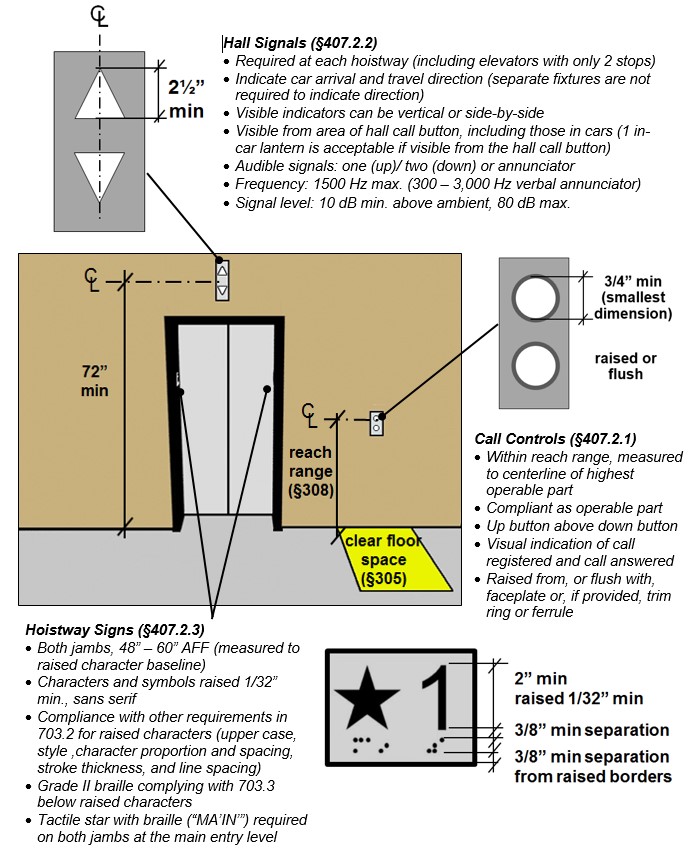 Elevator landing showing hall signals located 72 inches minimum high measured
to centerline and call buttons with clear floor space and located within
reach range measured to centerline. Details show hall signal visible
indicators 2 ½ inches high min, call buttons ¾ inches minimum in diameter (smallest
dimension) that are raised and flush. Hoistway sign detail show number
2 inches high minimum and raised 1/32 inches with a 3/8 inches minimum separation from braille
below and raised borders. Notes: Hall Signals (§407.2.2) - Required at
each hoistway (including elevators with only 2 stops); Indicate car
arrival and travel direction (separate fixtures are not required to
indicate direction); Visible indicators can be vertical or side-by-side;
Visible from area of hall call button, including those in cars (1 in-car
lantern is acceptable if visible from the hall call button); Audible
signals: one (up)/ two (down) or annunciator; Frequency: 1500 Hz maximum
(300 to 3,000 Hz verbal annunciator); Signal level: 10 dB minimum above
ambient, 80 dB maximum Call Controls (§407.2.1) - within reach range,
measured to centerline of highest operable part; compliant as operable
part; Up button above down button; Visual indication of call registered
and call answered; Raised from, or flush with, faceplate or, if
provided, trim ring or ferrule. Hoistway Signs (§407.2.3) - Both jambs,
48 inches to 60 inches AFF (measured to raised character baseline); Characters and
symbols raised 1/32 inches minimum, sans serif; Compliance with other
requirements in 703.2 for raised characters (upper case, style
,character proportion and spacing, stroke thickness, and line spacing);
Grade II braille complying with 703.3 below raised characters; Tactile
star with braille ("MA'IN'") required on both jambs at the main entry
level