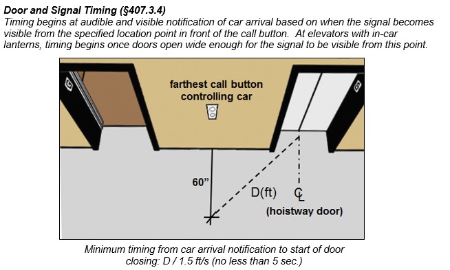Timing distance shown measured 60 inches in front of farthest call button
controlling car to centerline of hoistway door. Caption: Door and Signal
Timing (§407.3.4) - Timing begins at audible and visible notification of
car arrival based on when the signal becomes visible from the specified
location point in front of the call button. At elevators with in-car
lanterns, timing begins once doors open wide enough for the signal to be
visible from this point. Minimum timing from car arrival notification to
start of door closing: D / 1.5 ft/s (no less than 5
sec.)