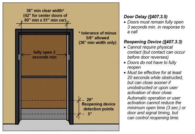 Elevator door must fully open 3 seconds minimum to minimum clear width of
36 inches (42 inches for center door of 80 inches minimum by 51 inches minimum car). A tolerance of
minus 5/8 inches allowed for 36 inches minimum clear width only. Reopening device
detection points: 5 inches high and 29 inches high. Caption: Door Delay (§407.3.5)-
Doors must remain fully open 3 seconds minimum in response to a call.
