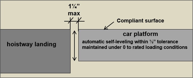1 ¼ inches maximum clearance between hoistway landing and car platform. Car
platform must have compliance surface and be automatic self-leveling
within ½ inches tolerance maintained under 0 to rated loading
conditions.
