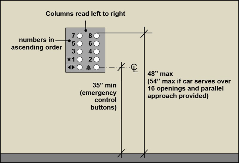 Car control panel shown with number in ascending order and columns
that read left to right. Maximum height for buttons is 48 inches maximum (54 inches maximum if
car serves over 16 openings and parallel approach provided). Emergency
controls buttons grouped at bottom of panel 35 inches minimum measured to
centerline of bottom buttons.