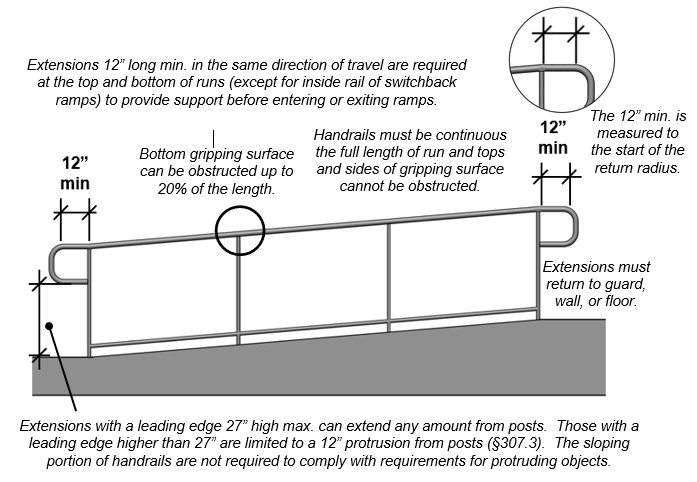 Ramp handrail with extensions.  Notes: Extensions 12″ long minimum in the same direction of travel are required at the top and bottom of runs (except for inside rail of switchback ramps) to provide support before entering or exiting ramps.  Bottom gripping surface can be obstructed up to 20% of the length.  Handrails must be continuous the full length of run and tops and sides of gripping surface cannot be obstructed.  Extensions must return to guard, wall, or floor.  The 12′ minimum is measured to the start of the return radius.  Extensions with a leading edge 27″ high maximum can extend any amount from posts.  Those with a leading edge higher than 27″ are limited to a 12′ protrusion from posts (§307.3).  The sloping portion of handrails are not required to comply with requirements for protruding objects.