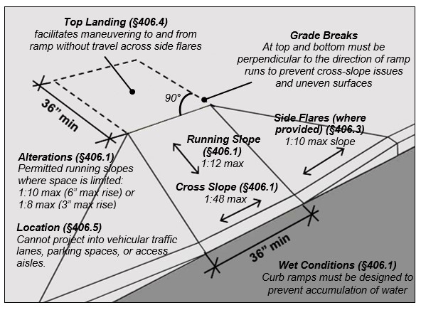 Curb ramp. Notes: Top Landing (§406.4) facilitates maneuvering to and
from ramp without travel across side flares, Grade Breaks At top and
bottom must be perpendicular to the direction of ramp runs to prevent
cross-slope issues and uneven surfaces, Side Flares (where provided)
(§406.3), 1:10 maximum slope, Running Slope (§406.1) 1:12 maximum, Cross Slope
(§406.1) 1:48 maximum, Location (§406.5) Cannot project into vehicular
traffic lanes, parking spaces, or access aisles. Wet Conditions
(§406.1), Curb ramps must be designed to prevent accumulation of water.
Alterations (§406.1) Permitted running slopes where space is limited:
1:10 maximum (6 inches maximum rise) or 1:8 maximum (3 inches maximum rise).
