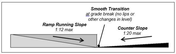 Curb ramp profile. Notes: Smooth Transition at grade break (no lips
or other changes in level), Ramp Running Slope 1:12 maximum, Counter Slope
1:20 maximum