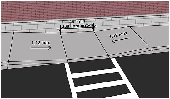 Parallel curb ramp with 48 inches minimum (60 inches preferred) long landing at
bottom between opposing ramp rans with a slope 1:12
maximum