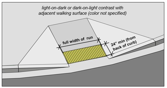 Curb ramp with detectable warnings at the bottom that extend the full width of the run and are 24 inches minimum deep measured from back of curb. Note: light-on-dark or dark-on-light contrast with adjacent walking surface (color not specified).