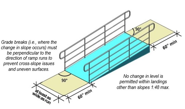 Ramp with landings at top and bottom that are 60 inches long minimum and at
least as wide as ramp run. Notes: Grade breaks (i.e., where the change
in slope occurs) must be perpendicular to the direction of ramp runs to
prevent cross-slope issues and uneven surfaces. No change in level is
permitted within landings other than slopes 1:48
maximum