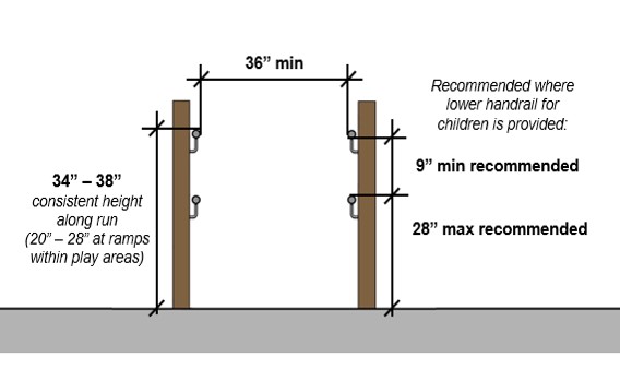 Ramp handrail height 34 inches to 38 inches consistent height along run (20 inches to
28 inches at ramps within play areas. Recommended where lower handrail for
children is provided: 28 inches maximum height recommended; 9 inches minimum separation
between high and low handrail
recommended