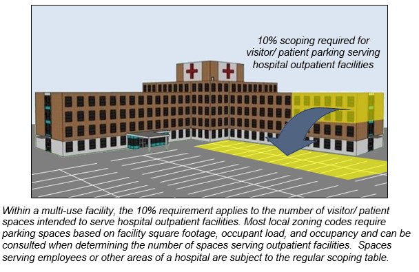 Hospital with outpatient facility highlighted and portion of parking
lot serving outpatient facility highlighted. Notes: 10% scoping required
for visitor/ patient parking serving hospital outpatient facilities.
Within a multi-use facility, the 10% requirement applies to the number
of visitor/ patient spaces intended to serve hospital outpatient
facilities. Most local zoning codes require parking spaces based on
facility square footage, occupant load, and occupancy and can be
consulted when determining the number of spaces serving outpatient
facilities. Spaces serving employees or other areas of a hospital are
subject to the regular scoping
table.