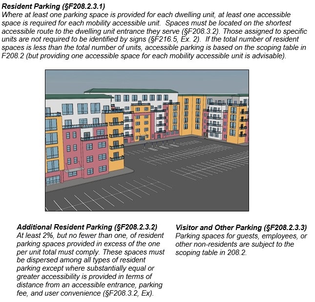 Parking at multi-family residential facility.  Notes:  Resident Parking (§F208.2.3.1)  Where at least one parking space is provided for each dwelling unit, at least one accessible space is required for each mobility accessible unit.  Spaces must be located on the shortest accessible route to the dwelling unit entrance they serve (§F208.3.2). Those assigned to specific units are not required to be identified by signs (§F216.5, Ex. 2).  If the total number of resident spaces is less than the total number of units, accessible parking is based on the scoping table in F208.2 (but providing one accessible space for each mobility accessible unit is advisable).  Additional Resident Parking (§F208.2.3.2)  At least 2%, but no fewer than one, of resident parking spaces provided in excess of the one per unit total must comply. These spaces must be dispersed among all types of resident parking except where substantially equal or greater accessibility is provided in terms of distance from an accessible entrance, parking fee, and user convenience (§F208.3.2, Ex).  Visitor and Other Parking (§F208.2.3.3)  Parking spaces for guests, employees, or other non-residents are subject to the scoping table in F208.2.  