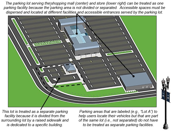 Shopping mall with surface lot parking on all sides with one outer
building served by same lot and another outer building with a parking
lot separated from the mall parking areas by a raised sidewalk. Notes:
The parking lot serving the shopping mall (center) and store (lower
right) can be treated as one parking facility because the parking area
is not divided or separated. Accessible spaces must be dispersed and
located at different facilities and accessible entrances served by the
parking lot. This lot is treated as a separate parking facility because
it is divided from the surrounding lot by a raised sidewalk and is
dedicated to a specific building. Parking areas that are labeled (e.g.,
"Lot A") to help users locate their vehicles but that are part of the
same lot (i.e., not separated) do not have to be treated as separate
parking facilities.