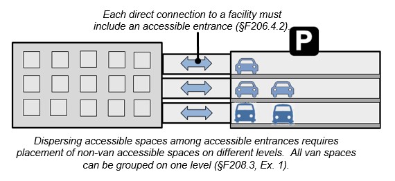Multi-Level parking garage with direct connections to adjacent building.  Notes: Each direct connection to a facility must include an accessible entrance (§F206.4.2).  Dispersing accessible spaces among accessible entrances requires placement of non-van accessible spaces on different levels.  All van spaces can be grouped on one level (§F208.3, Ex. 1).