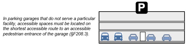 Multi-Level parking garage not serving a particular facility.  Notes:  In parking garages that do not serve a particular facility, accessible spaces must be located on the shortest accessible route to an accessible pedestrian entrance of the garage (§F208.3).