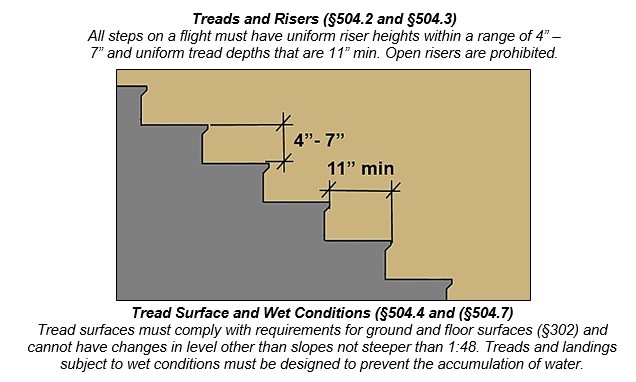 Stairs with riser 4 inches to 7 inches high and tread depth 11 inches minimum. Notes: Treads
and Risers (§504.2 and §504.3) All steps on a flight must have uniform
riser heights within a range of 4 inches to 7 inches and uniform tread depths that
are 11 inches minimum. Open risers are prohibited. Tread Surface and Wet
Conditions (§504.4 and (§504.7) Tread surfaces must comply with
requirements for ground and floor surfaces (§302) and cannot have
changes in level other than slopes not steeper than 1:48. Treads and
landings subject to wet conditions must be designed to prevent the
accumulation of
water.