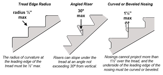 Three nosing profiles shown. Tread edge radius with note: The radius
of curvature at the leading edge of the tread must be ½ inches maximum Angled
riser with note: Risers can slope under the tread at an angle not
exceeding 30 degrees from vertical. Curved or beveled nosing with note: Nosings
cannot project more than 1½ inches over the tread, and the underside of the
leading edge of the nosing must be curved or beveled.
