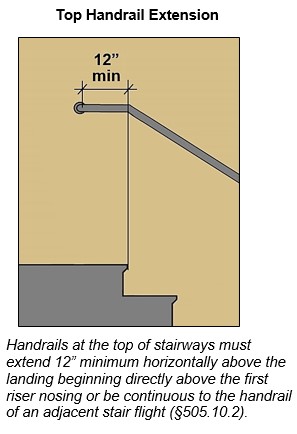 Top horizontal handrail extension 12 inches long minimum at stairs. Note:
Handrails at the top of stairways must extend 12 inches minimum horizontally above the landing beginning directly above the first riser nosing or be continuous to the handrail of an adjacent stair flight (§505.10.2).