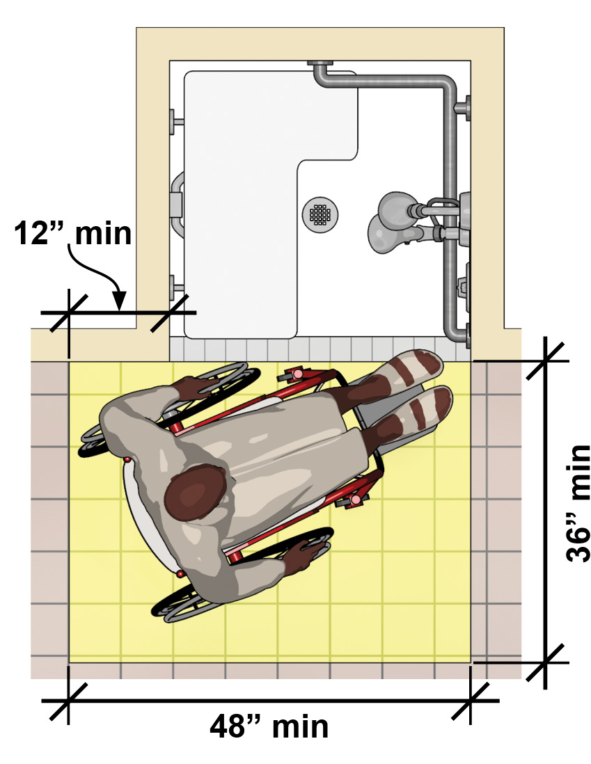 Clear floor space at transfer shower compartment that is 36" min. wide
and 48" min. long measured from the control wall. The clear floor space
extends 12" min. beyond the seat wall. Person using wheelchair located
in this space and aligned with the seat for side transfer.
