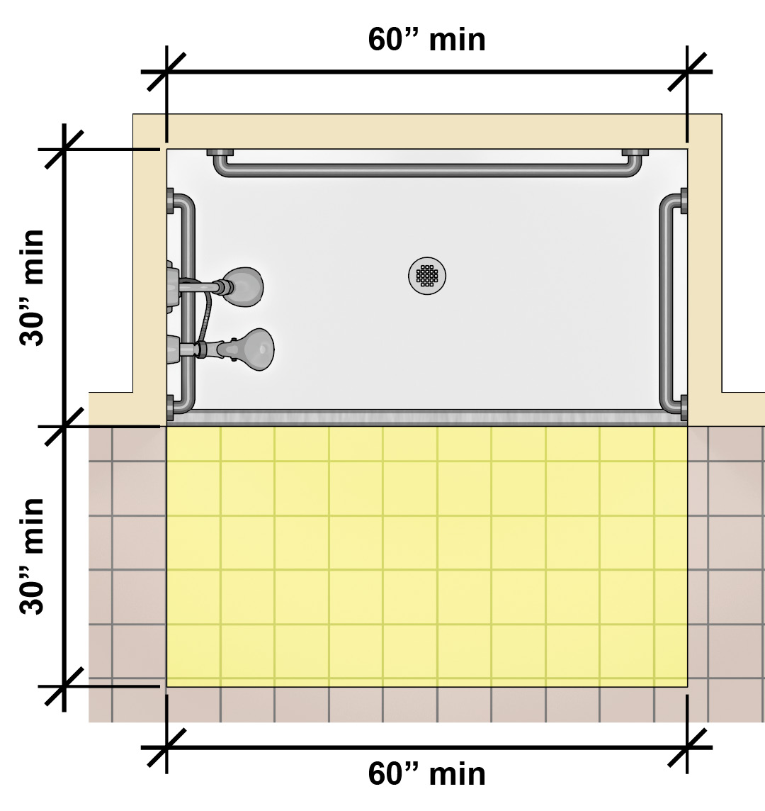 Standard roll-in shower 30 inches deep minimum and 60 inches wide minimum with clearance in front of the opening that is 30 inches deep minimum and 60 inches wide minimum.
