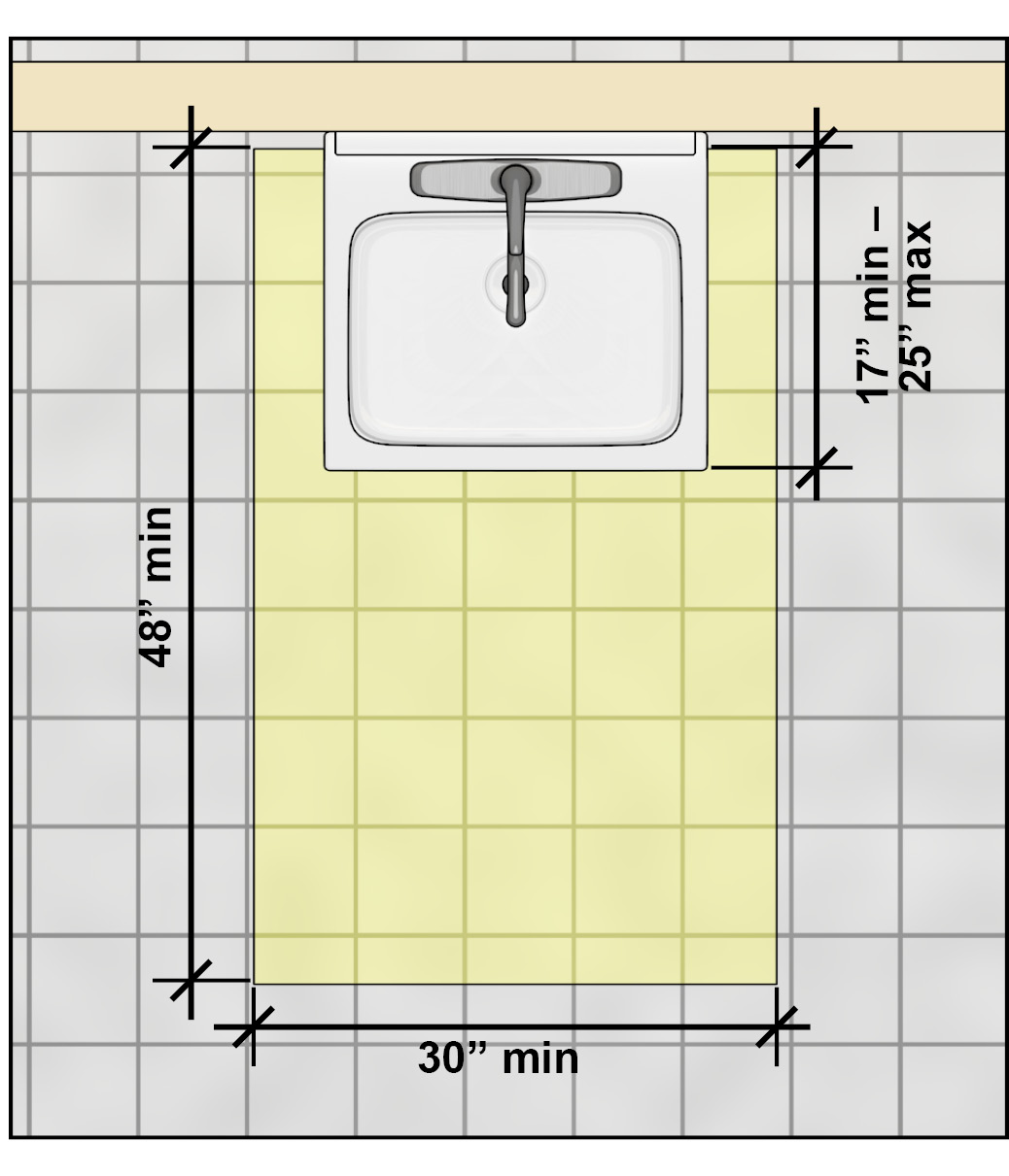 Plan view of clear floor space underlying lavatory.  Highlighted clear floor space with dimensions of 30 inches wide minimum and 48 inches deep minimum.  The clear floor space underlies the lavatory 17 to 25 inches.