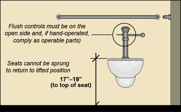 Water closet (elevation) with seat 17 inches 19 inches high measured to the top
of the seat. Notes: Flush controls must be on the open side and, if
hand-operated, comply as operable parts). Seats cannot be sprung to
return to lifted
position.